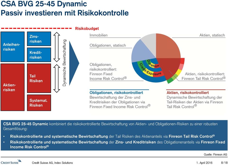 Risiken CSA BVG 25-45 Dynamic kombiniert die risikokontrollierte Bewirtschaftung von Aktien- und Obligationen-Risiken zu einer robusten Gesamtlösung: