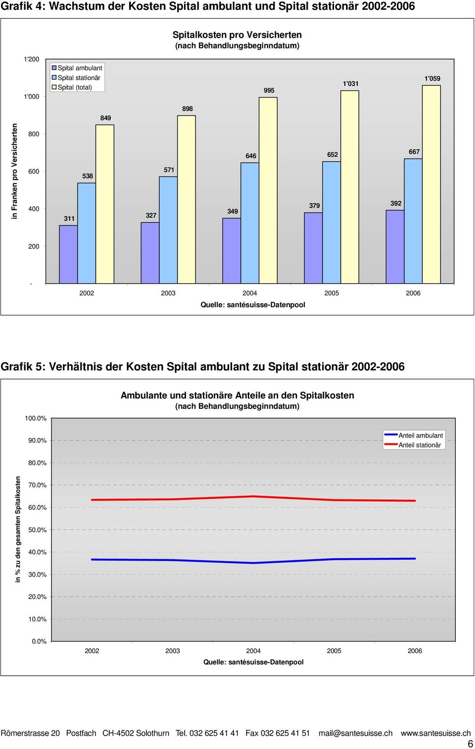 2005 2006 Grafik 5: Verhältnis der Kosten Spital ambulant zu Spital stationär 2002-2006 100.
