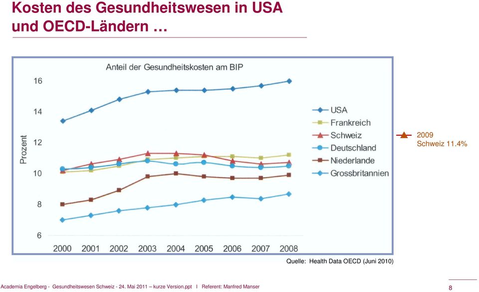 4% Quelle: Health Data OECD (Juni 2010) Academia