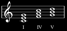 Hauptdreiklänge Die Dreiklänge der I., IV. und V. Stufe nennt man Hauptdreiklänge, die Dreiklänge der übrigen Stufen Nebendreiklänge.