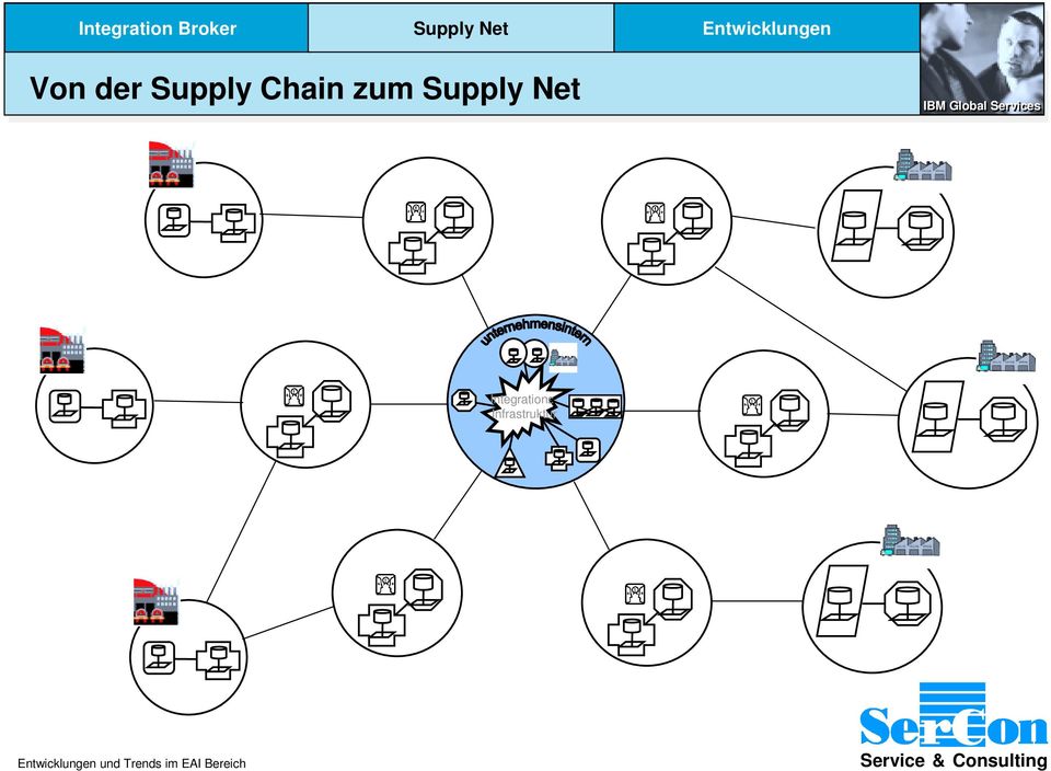Supply Chain zum Supply
