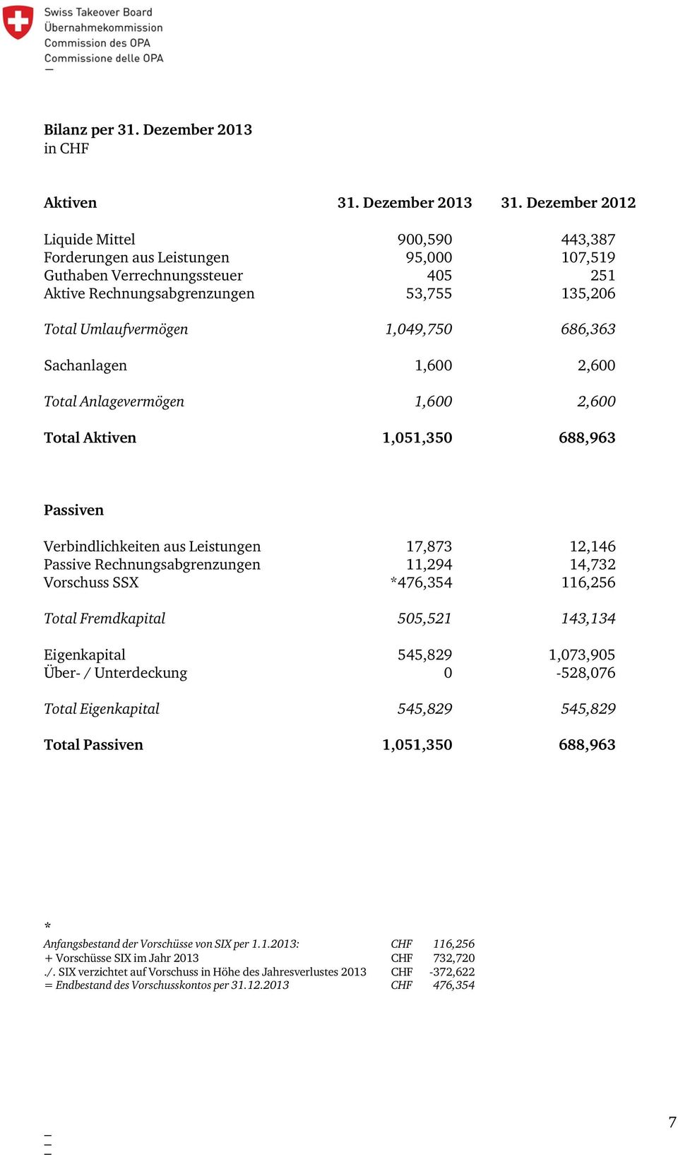 686,363 Sachanlagen 1,600 2,600 Total Anlagevermögen 1,600 2,600 Total Aktiven 1,051,350 688,963 Passiven Verbindlichkeiten aus Leistungen 17,873 12,146 Passive Rechnungsabgrenzungen 11,294 14,732