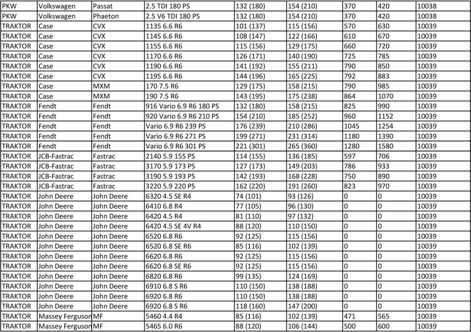 6 R6 126 (171) 140 (190) 725 785 10039 TRAKTOR Case CVX 11906.6 R6 141 (192) 155 (211) 790 850 10039 TRAKTOR Case CVX 11956.6 R6 144 (196) 165 (225) 792 883 10039 TRAKTOR Case MXM 1707.