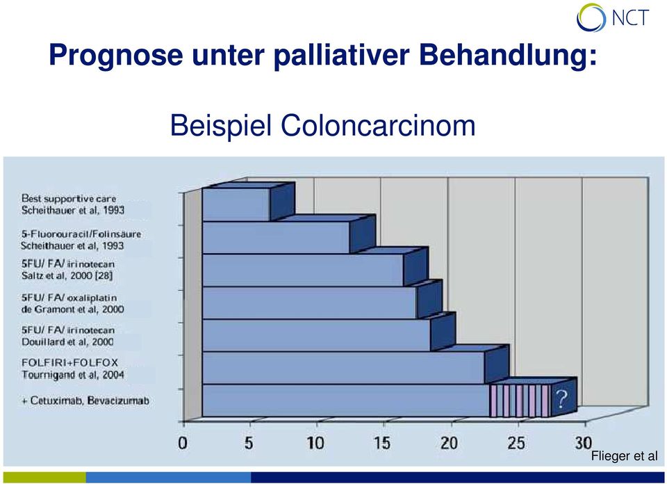 (Douillard) 5FU/FA/Oxaliplatin (de Gramont) 1 5FU/FA/Irinotecan (Saltz)