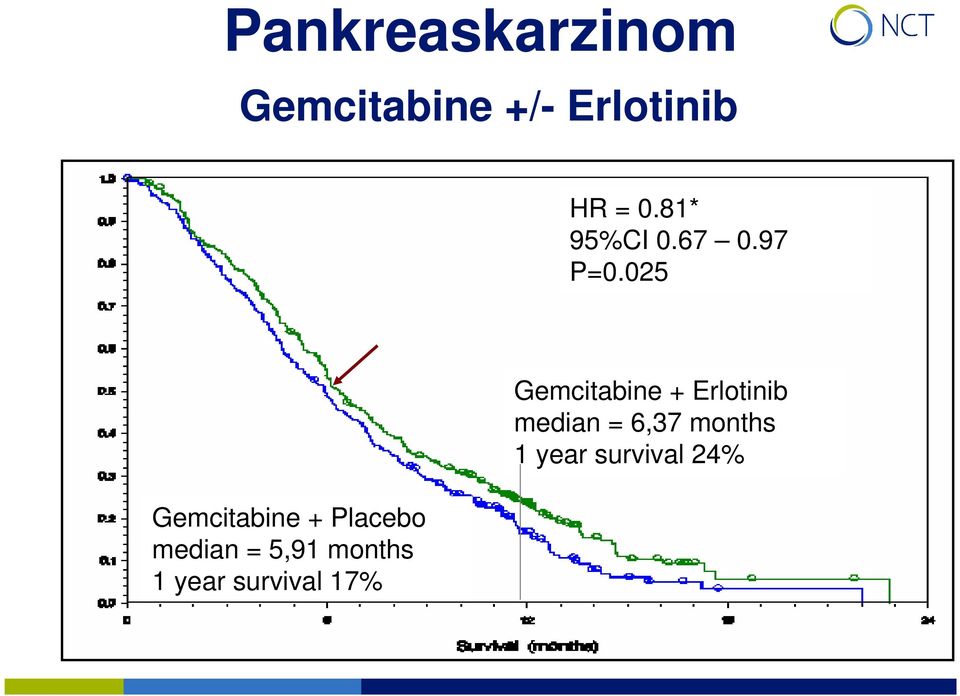 025 Gemcitabine + Placebo median = 5,91 months 1