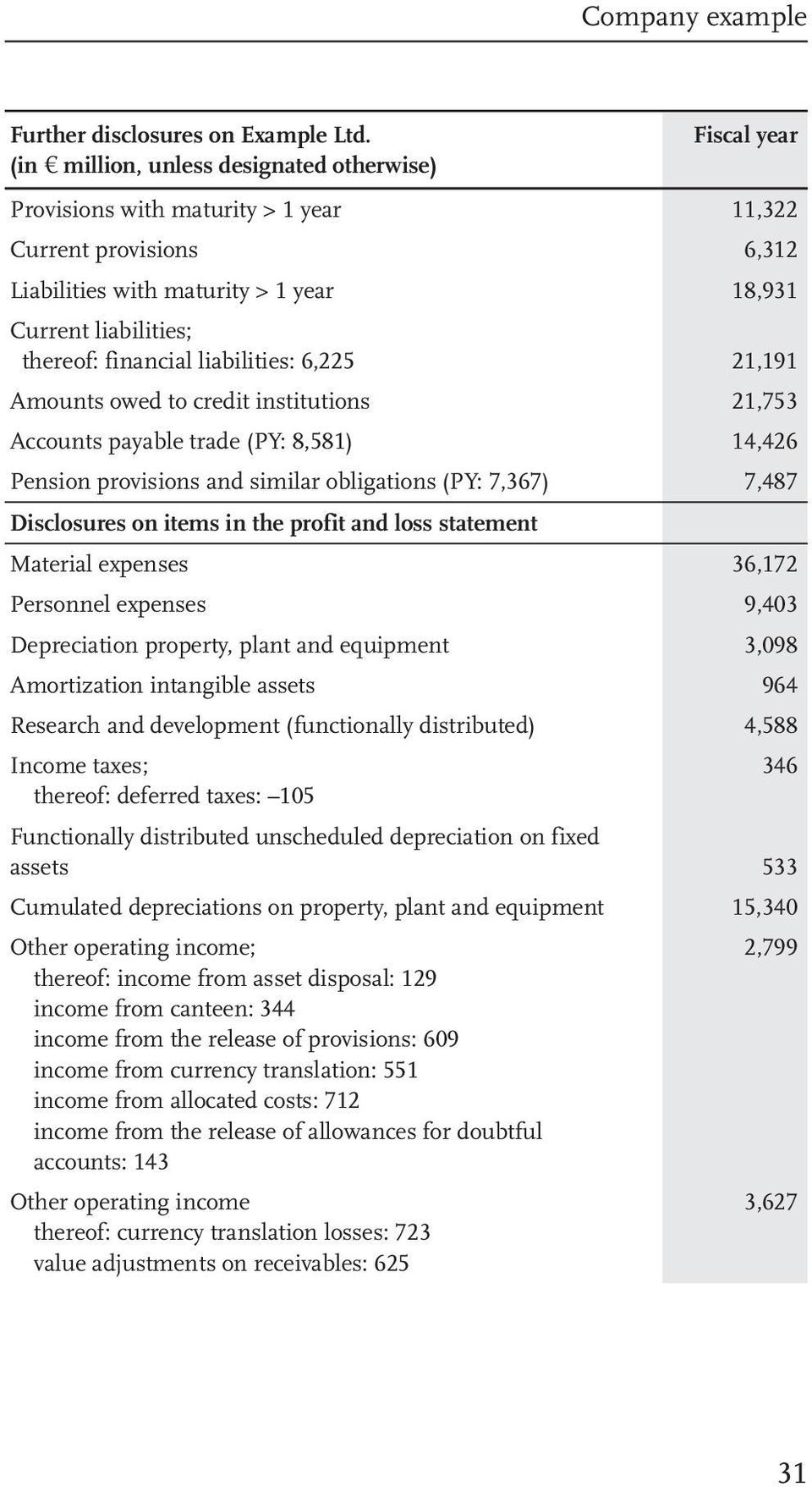 financial liabilities: 6,225 21,191 Amounts owed to credit institutions 21,753 Accounts payable trade (PY: 8,581) 14,426 Pension provisions and similar obligations (PY: 7,367) 7,487 Disclosures on