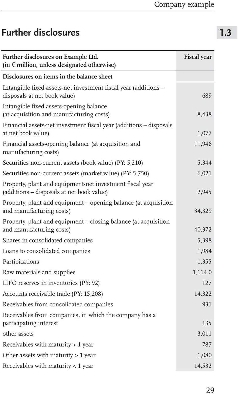 Intangible fixed assets-opening balance (at acquisition and manufacturing costs) 8,438 Financial assets-net investment fiscal year (additions disposals at net book value) 1,077 Financial