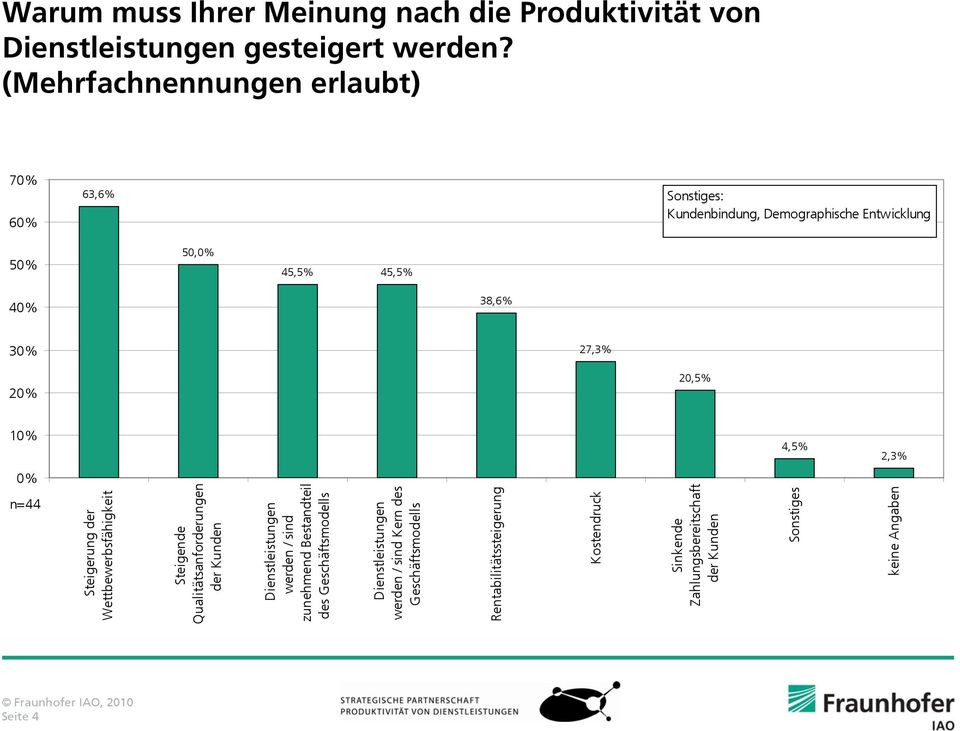 20,5% 10% 4,5% 2,3% 0% Steigerung der Wettbewerbsfähigkeit Steigende Qualitätsanforderungen der Kunden Dienstleistungen werden / sind zunehmend