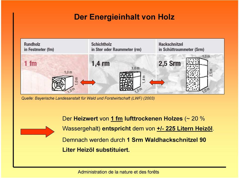 Holzes (~ 20 % Wassergehalt) entspricht dem von +/- 225 Litern Heizöl.