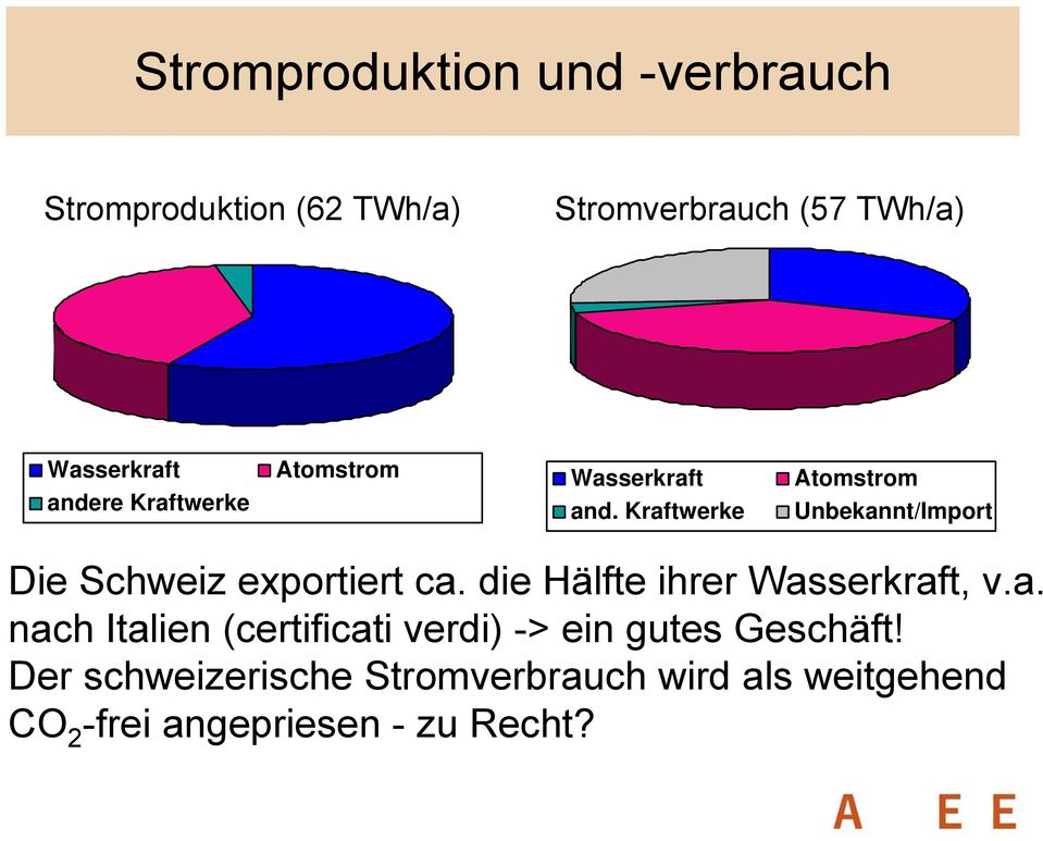 Kraftwerke Atomstrom Unbekannt/Import Die Schweiz exportiert ca. die Hälfte ihrer Wasserkraft, v.