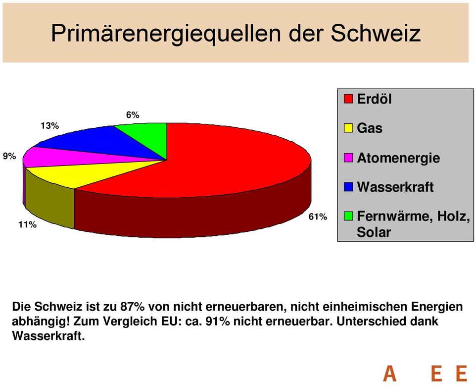 von nicht erneuerbaren, nicht einheimischen Energien abhängig!