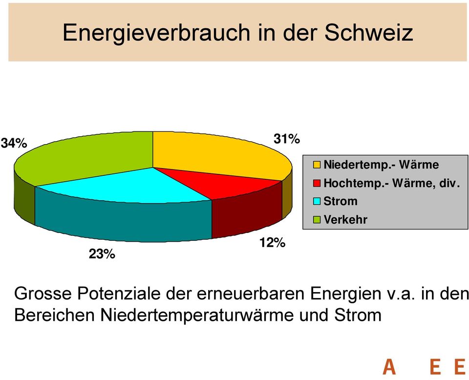 Strom Verkehr 23% 12% Grosse Potenziale der