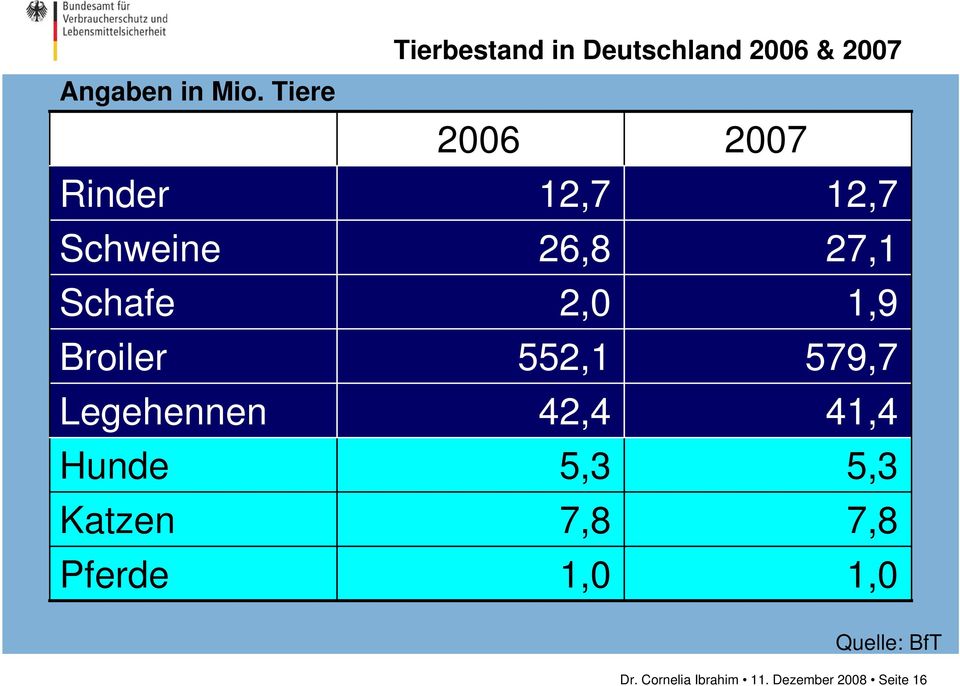 Pferde Tierbestand in Deutschland 2006 & 2007 2006 2007 12,7 12,7