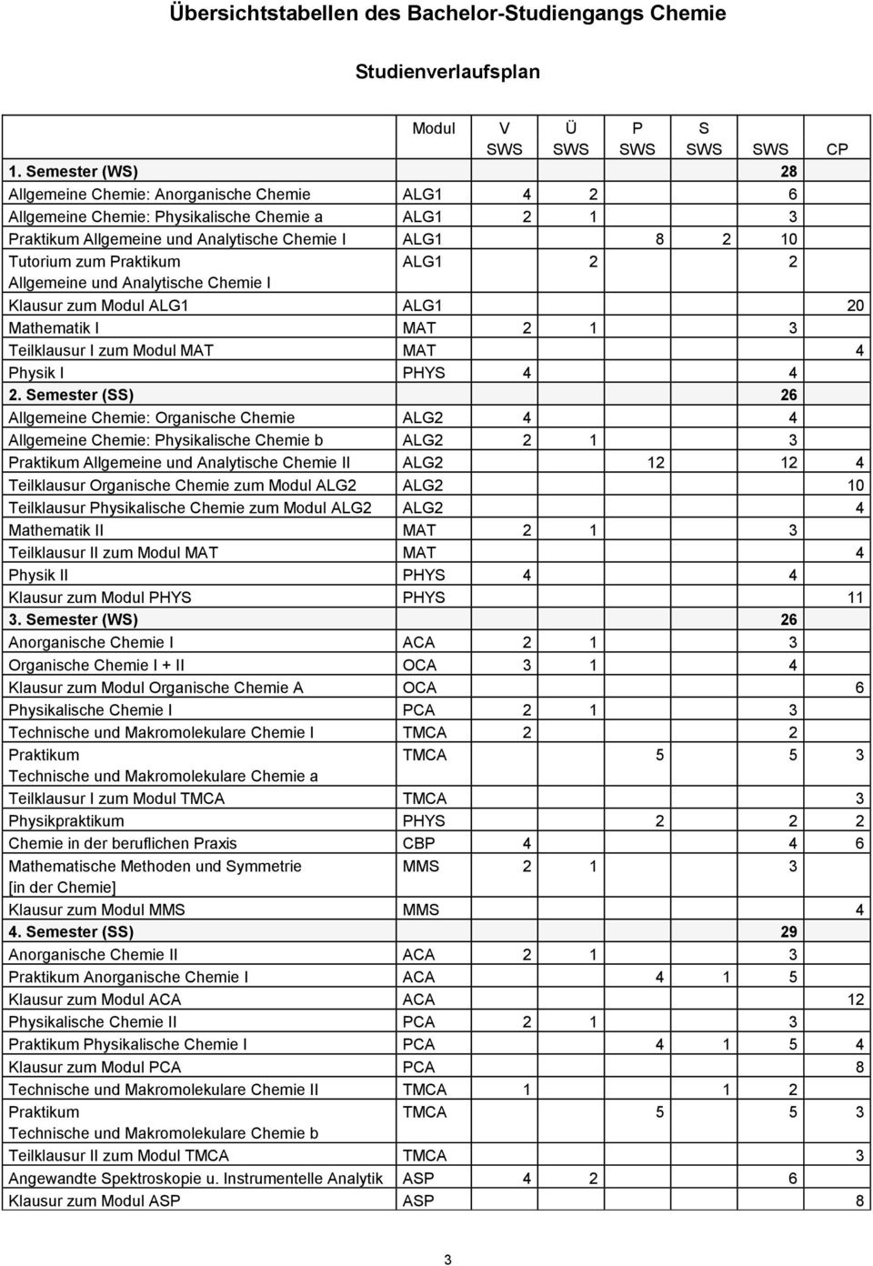 Praktikum Allgemeine und Analytische Chemie I ALG1 2 2 Klausur zum Modul ALG1 ALG1 20 Mathematik I MAT 2 1 3 Teilklausur I zum Modul MAT MAT 4 Physik I PHYS 4 4 2.