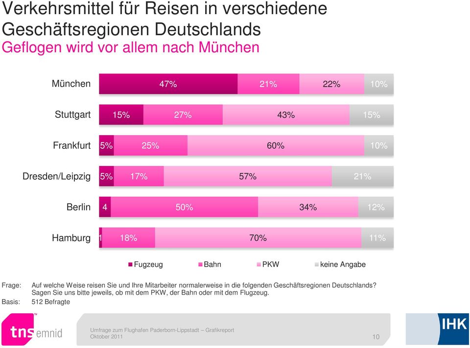 Hamburg 1 18% 70% 11% Fugzeug Bahn PKW keine Angabe Auf welche Weise reisen Sie und Ihre Mitarbeiter normalerweise