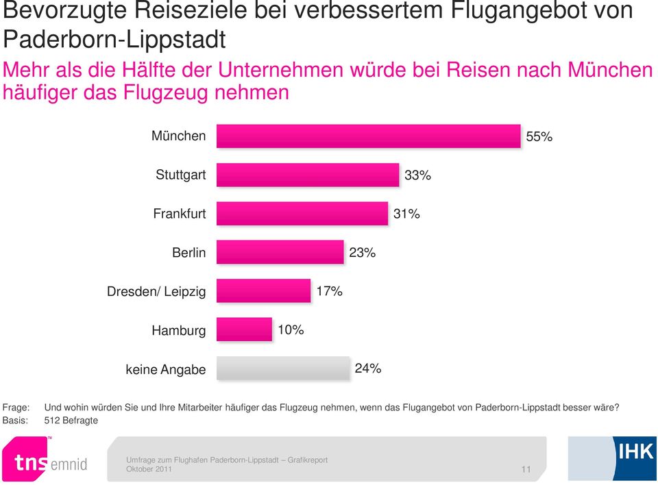 Frankfurt 31% Berlin 23% Dresden/ Leipzig 17% Hamburg 10% keine Angabe 24% Und wohin würden Sie und