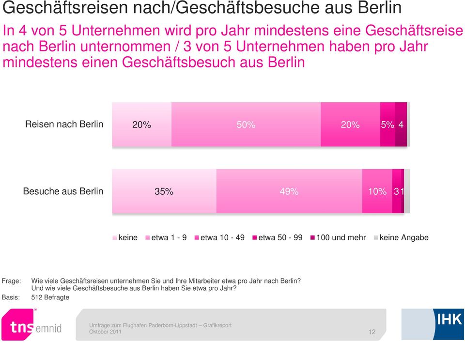 Besuche aus Berlin 3 49% 10% 31 keine etwa 1-9 etwa 10-49 etwa 50-99 100 und mehr keine Angabe Wie viele Geschäftsreisen