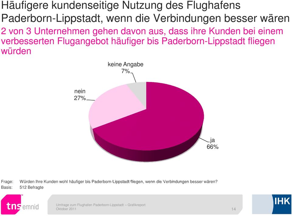 Flugangebot häufiger bis Paderborn-Lippstadt fliegen würden keine Angabe 7% nein 27% ja 66%