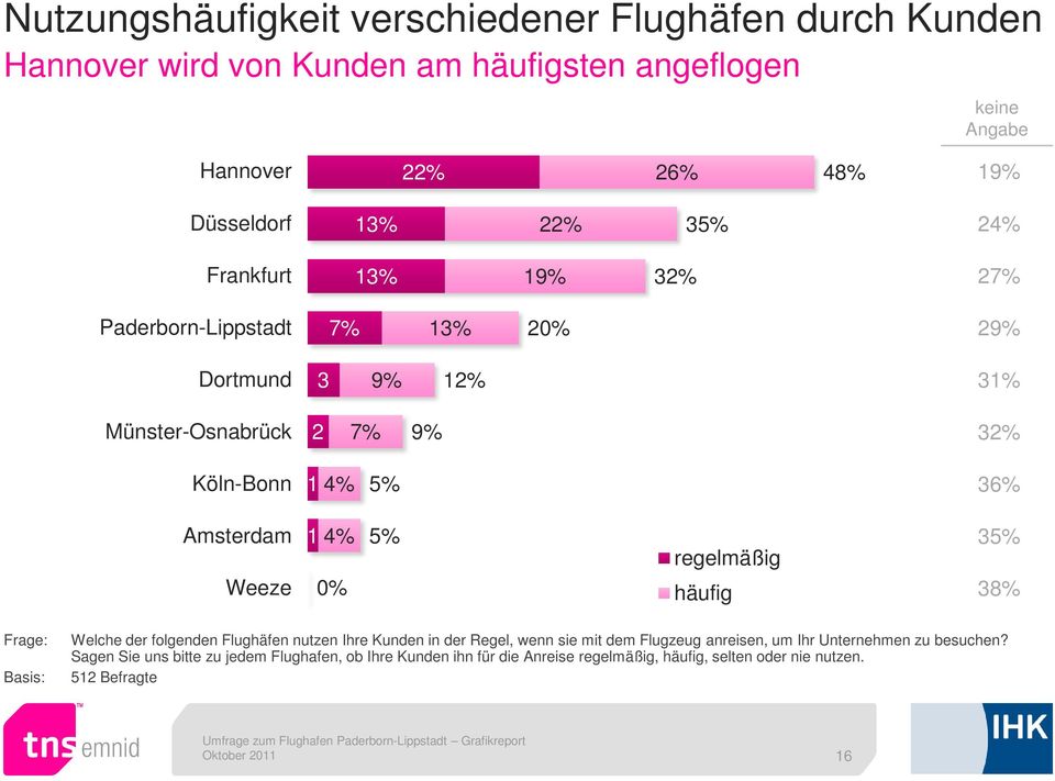 36% Amsterdam Weeze 1 4% 0% regelmäßig häufig 3 38% Welche der folgenden Flughäfen nutzen Ihre Kunden in der Regel, wenn sie mit dem Flugzeug