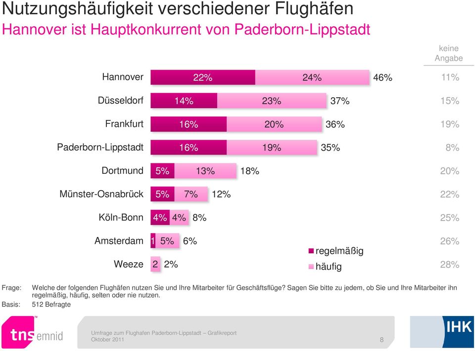 Köln-Bonn 4% 4% 8% 2 Amsterdam Weeze 1 2 2% 6% regelmäßig häufig 26% 28% Welche der folgenden Flughäfen nutzen Sie und Ihre