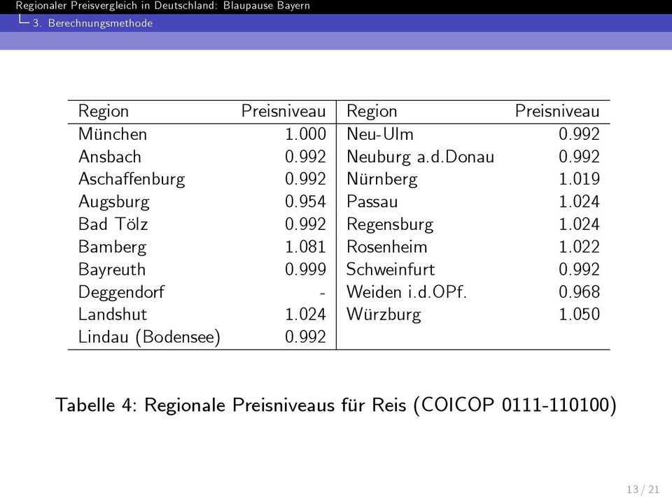 992 Regensburg 1.024 Bamberg 1.081 Rosenheim 1.022 Bayreuth 0.999 Schweinfurt 0.992 Deggendorf - Weiden i.d.opf.