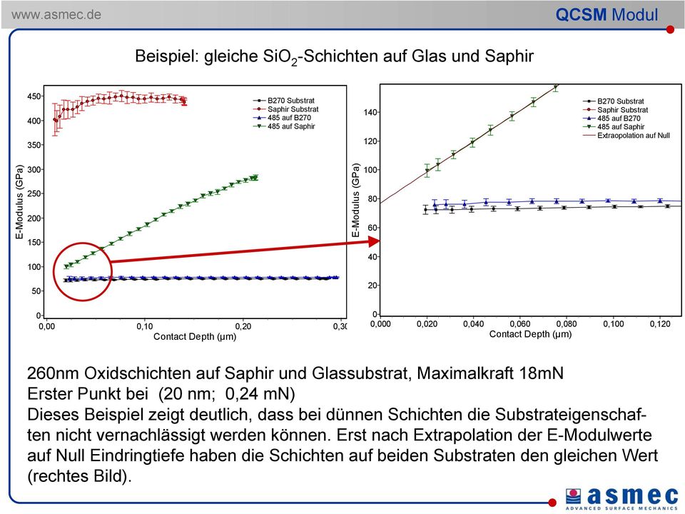 Depth (µm) 0,100 0,120 260nm Oxidschichten auf Saphir und Glassubstrat, Maximalkraft 18mN Erster Punkt bei (20 nm; 0,24 mn) Dieses Beispiel zeigt deutlich, dass bei dünnen Schichten die