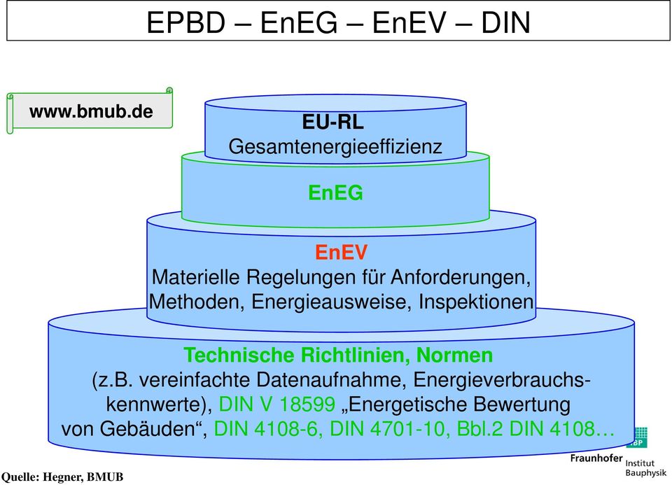 Methoden, Energieausweise, Inspektionen Technische Richtlinien, Normen (z.b.
