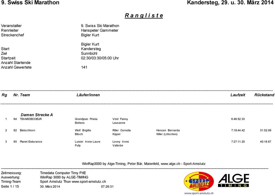 141 Rg Nr. Team Läufer/innen Laufzeit Rückstand Damen Strecke A 1 64 TEAM3DECOEUR Grandjean Priska Bottens Viret Fanny Lausanne 6:46:52.