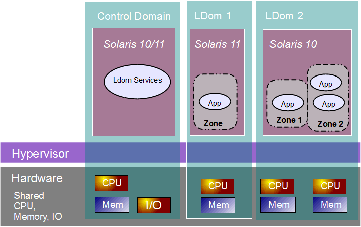 Logical Domains (LDoms) Nur auf Oracle & Fujitsu SPARC Server Systeme: T5xx0, T3-x, T4-x, T5-x M5, M6, M10, T7/M7 Mehrere, separate Solaris Instanzen auf