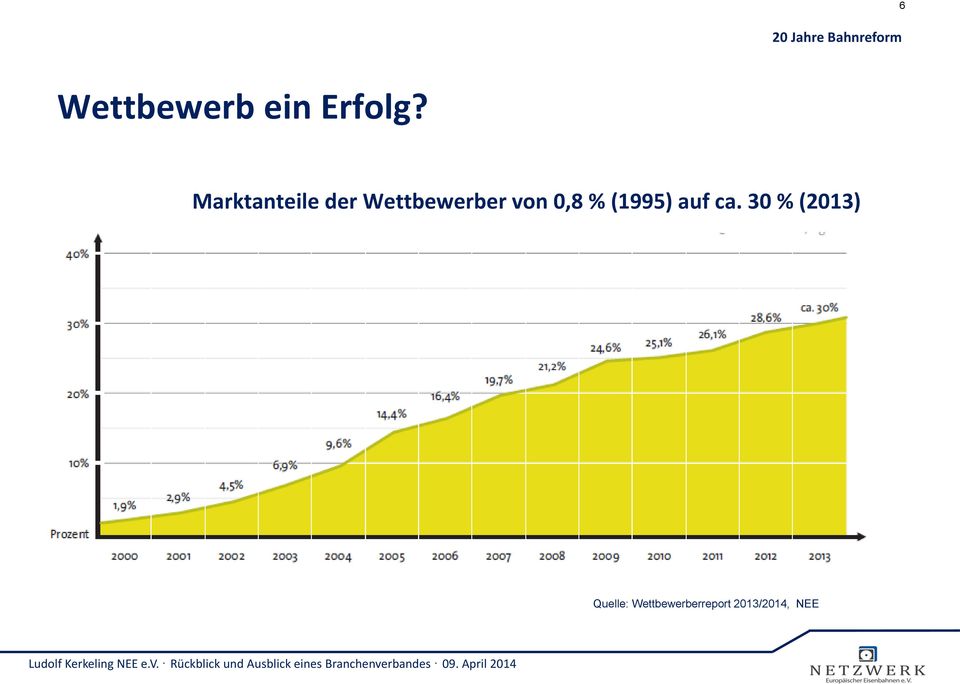 0,8 % (1995) auf ca.