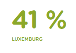 ELEKTROMOBILITÄT 2020 Umweltbilanz 23 % der Experten glauben nicht daran, dass Elektrofahrzeuge bis 2020 umweltfreundlicher sein werden als Autos mit Verbrennungsmotor.