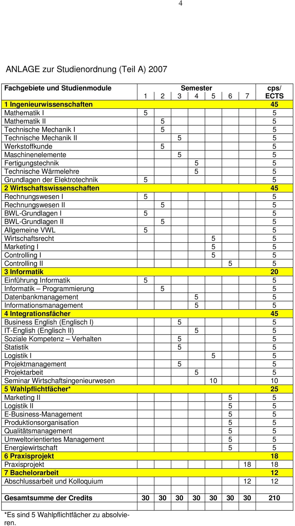 5 Rechnungswesen II 5 5 BWL-Grundlagen I 5 5 BWL-Grundlagen II 5 5 Allgemeine VWL 5 5 Wirtschaftsrecht 5 5 Marketing I 5 5 Controlling I 5 5 Controlling II 5 5 3 Informatik 20 Einführung Informatik 5