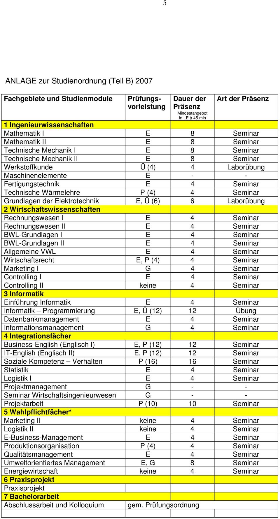 Technische Wärmelehre P (4) 4 Seminar Grundlagen der Elektrotechnik E, Ü (6) 6 Laborübung 2 Wirtschaftswissenschaften Rechnungswesen I E 4 Seminar Rechnungswesen II E 4 Seminar BWL-Grundlagen I E 4