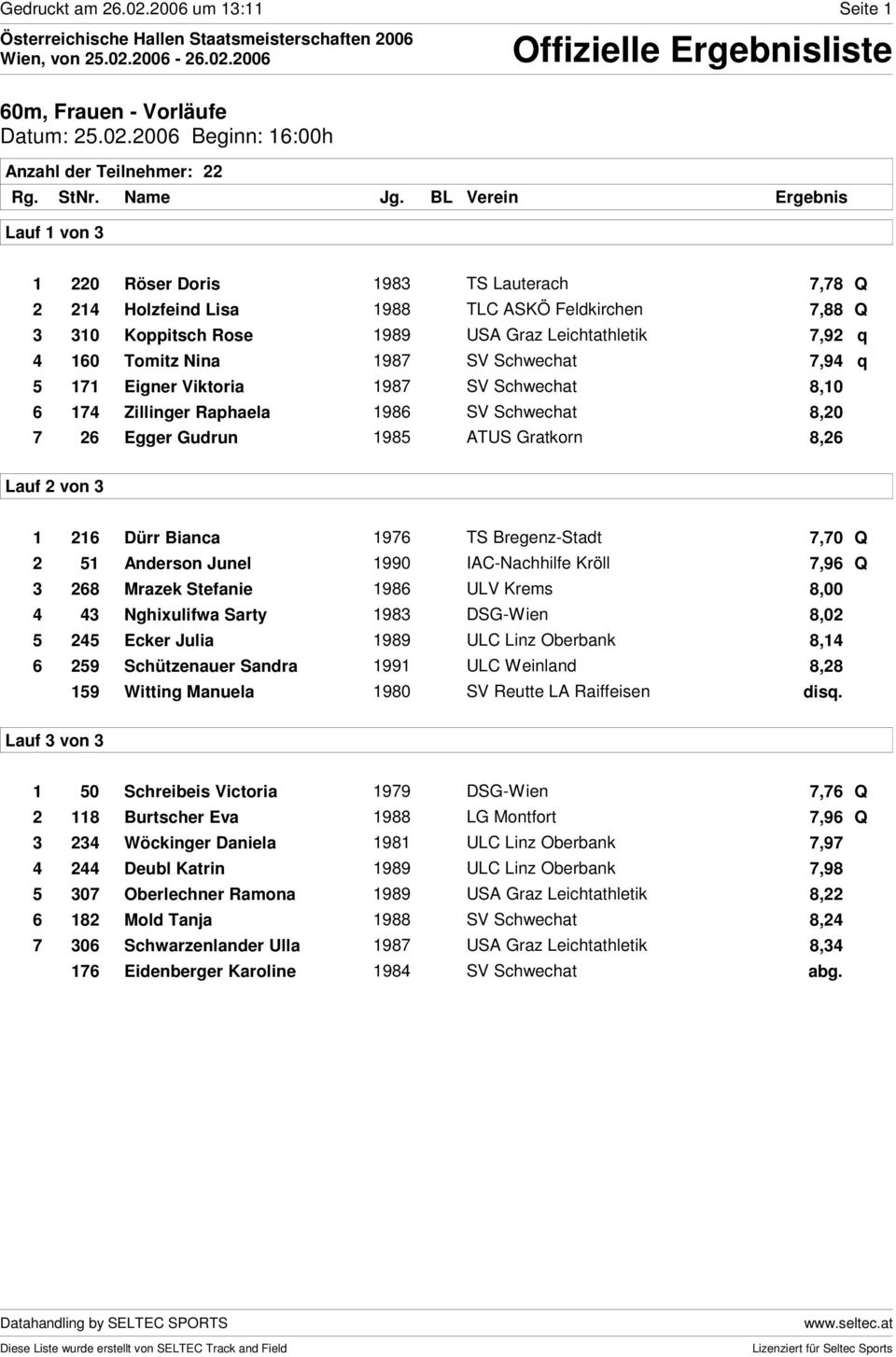 2006 Beginn: 16:00h Anzahl der Teilnehmer: 22 Lauf 1 von 3 1 220 Röser Doris 1983 TS Lauterach 7,78 Q 2 214 Holzfeind Lisa 1988 TLC ASKÖ Feldkirchen 7,88 Q 3 310 Koppitsch Rose 1989 USA Graz