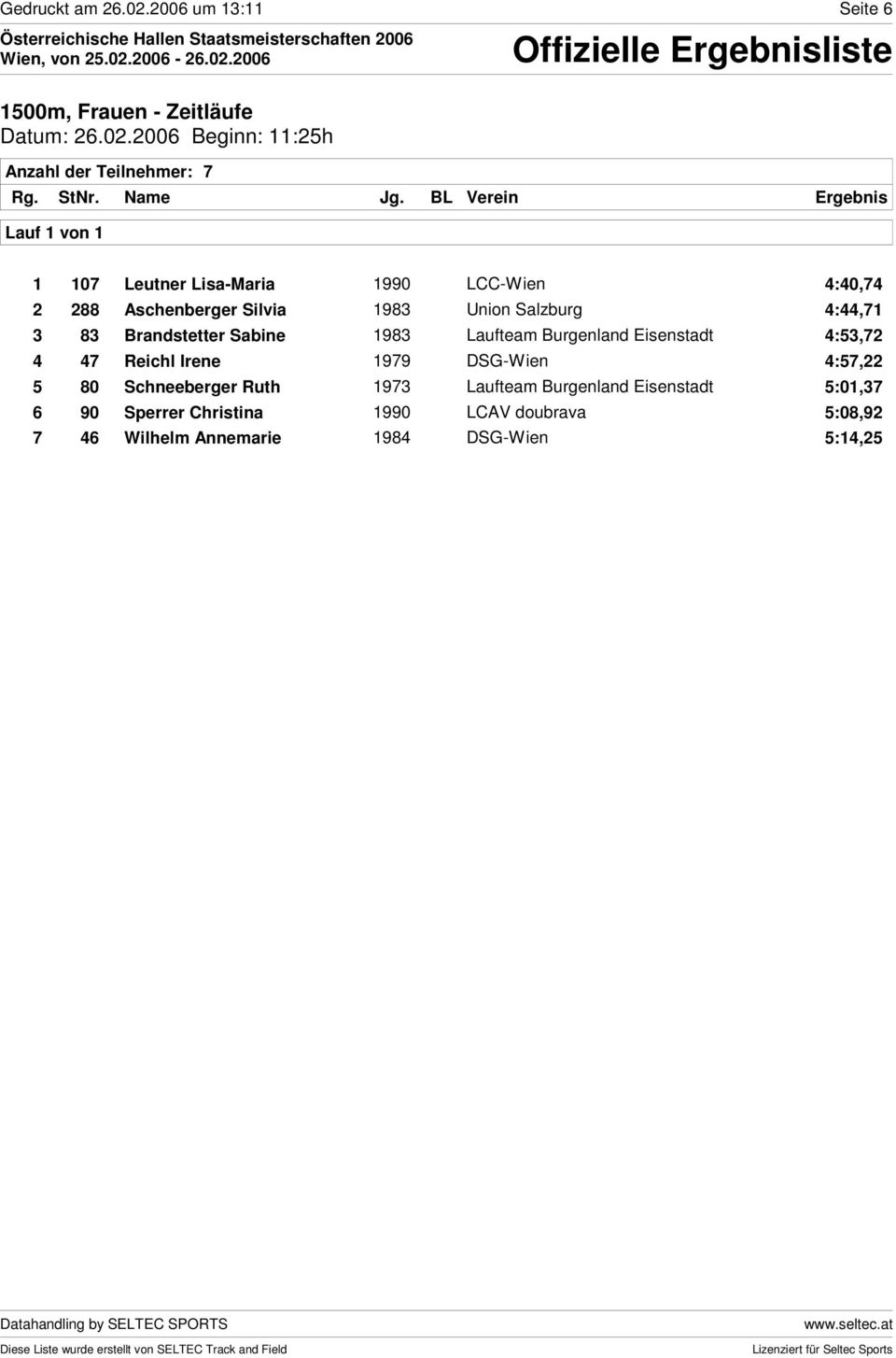 2006 Beginn: 11:25h Anzahl der Teilnehmer: 7 Lauf 1 von 1 1 107 Leutner Lisa-Maria 1990 LCC-Wien 4:40,74 2 288 Aschenberger