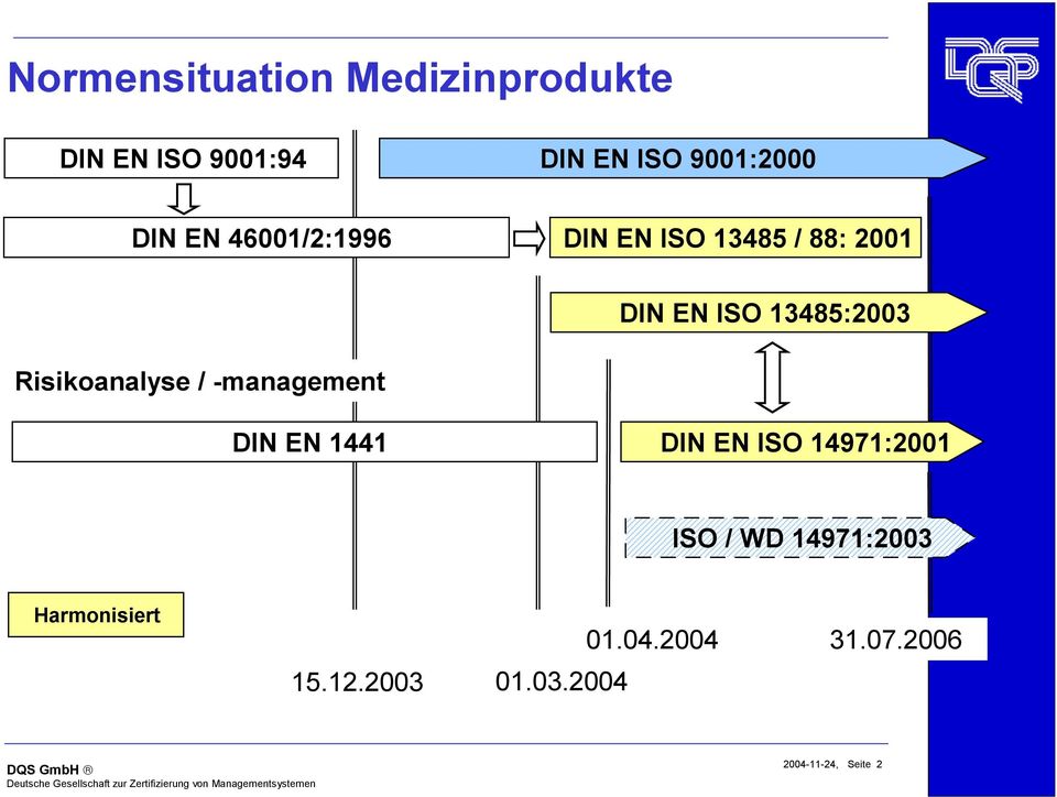 Risikoanalyse / -management DIN EN 1441 DIN EN ISO 14971:2001 ISO / WD
