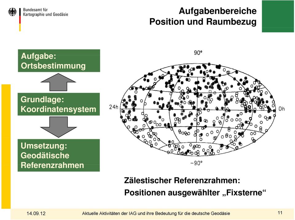 Geodätische Referenzrahmen Zälestischer