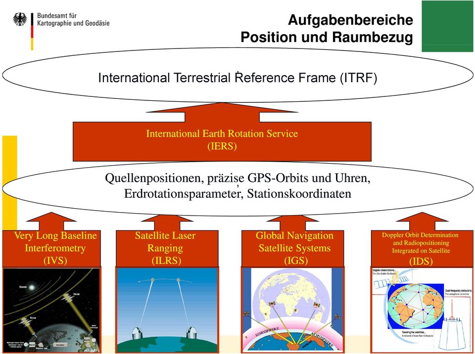 Stationskoordinaten Very Long Baseline Satellite Laser Global Navigation Interferometry Ranging