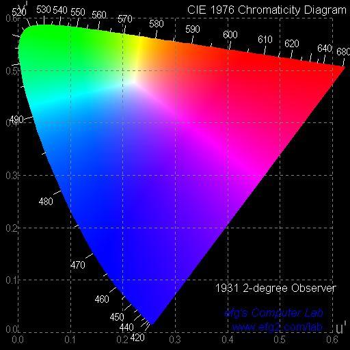 70 C => Variation des Spektrums und Helligkeit u v = 0,035 0 C 70 C Spectrum @ 350mA