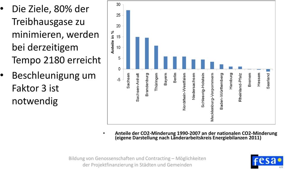 notwendig Anteile der CO2-Minderung 1990-2007 an der nationalen
