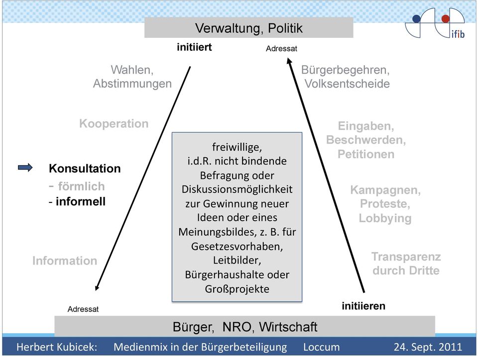 B. für Gesetzesvorhaben, Leitbilder, Bürgerhaushalte oder Großprojekte Bürger, NRO, Wirtschaft Eingaben, Beschwerden,