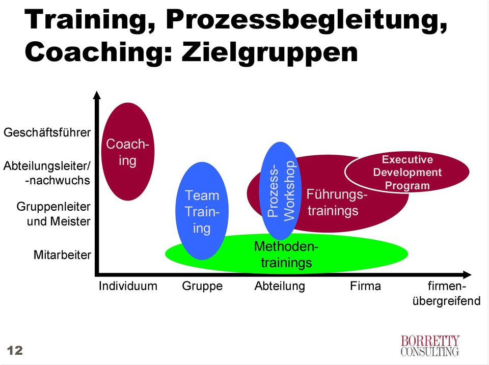 Training Prozess- Workshop firmenübergreifend Methodentrainings