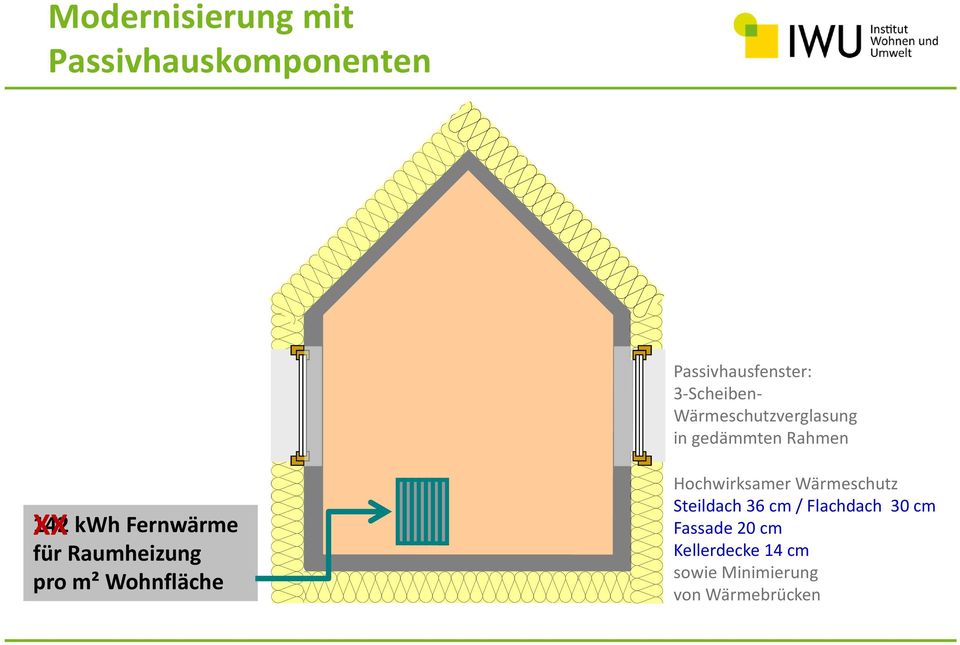 Raumheizung pro m² Wohnfläche Hochwirksamer Wärmeschutz Steildach 36 cm /