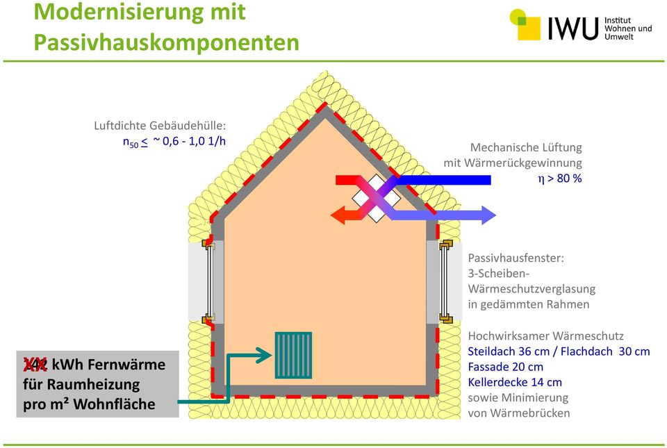 Wärmeschutzverglasung in gedämmten Rahmen XX 142 kwh Fernwärme für Raumheizung pro m² Wohnfläche
