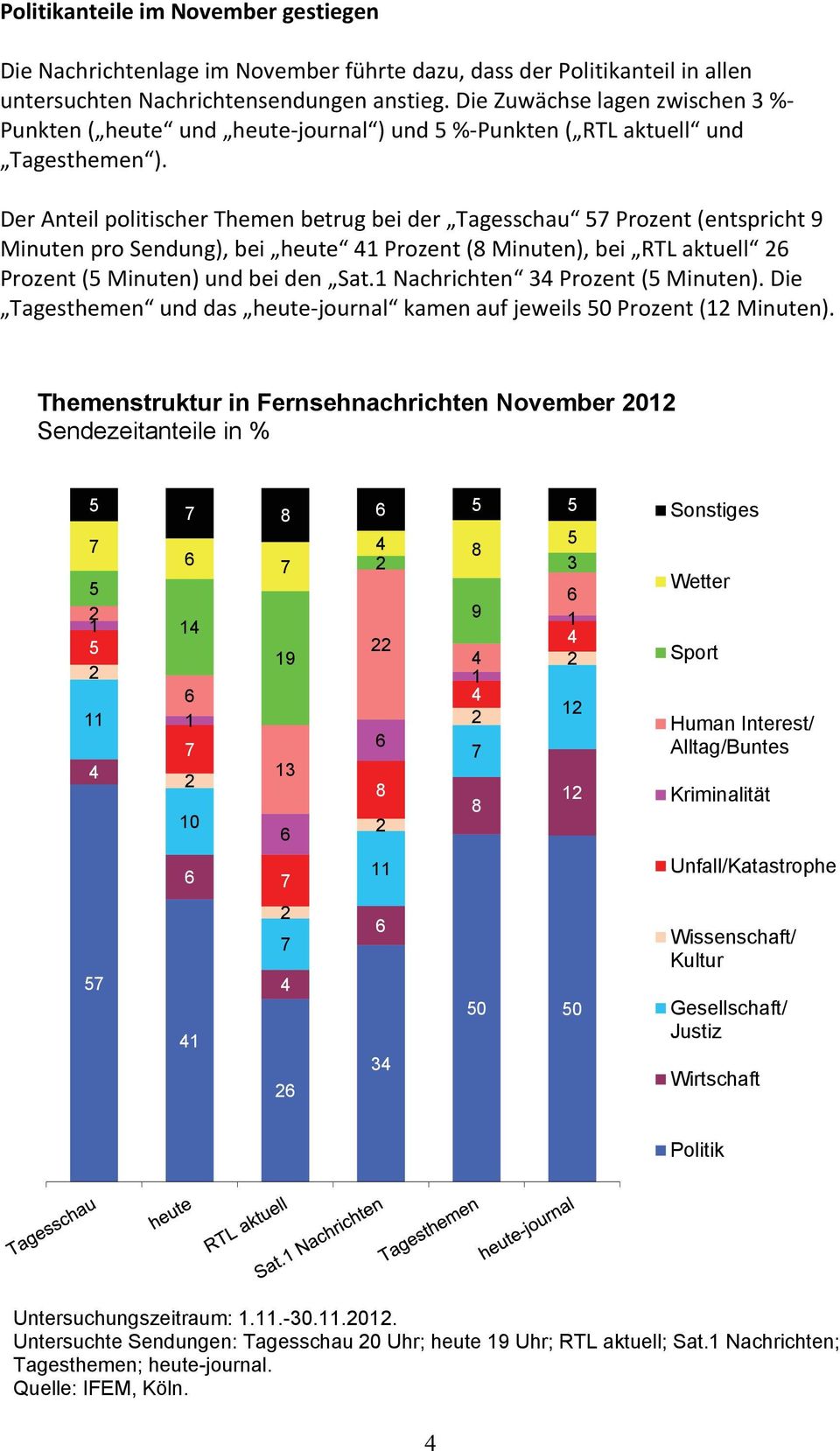 Der Anteil politischer Themen betrug bei der Tagesschau Prozent (entspricht Minuten pro Sendung), bei heute Prozent ( Minuten), bei RTL aktuell Prozent ( Minuten) und bei den Sat.