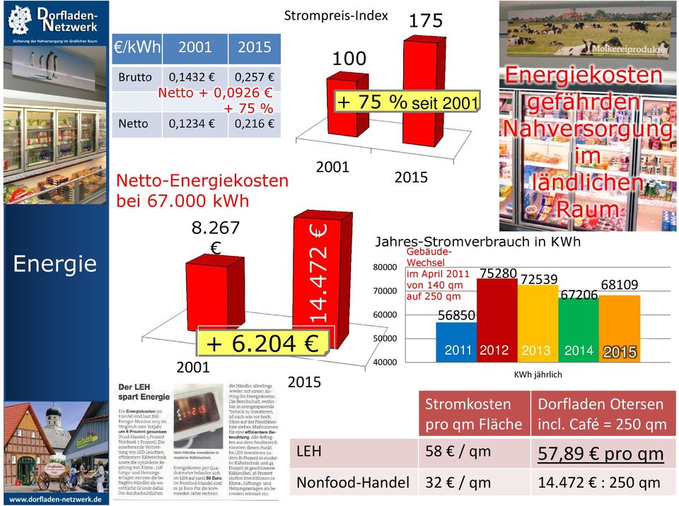 472 175 + 75 % seit 2001 80000 70000 60000 50000 40000 2015 Jahres-Stromverbrauch in KWh Gebäude- Wechsel im April 2011 von 140 qm auf 250 qm