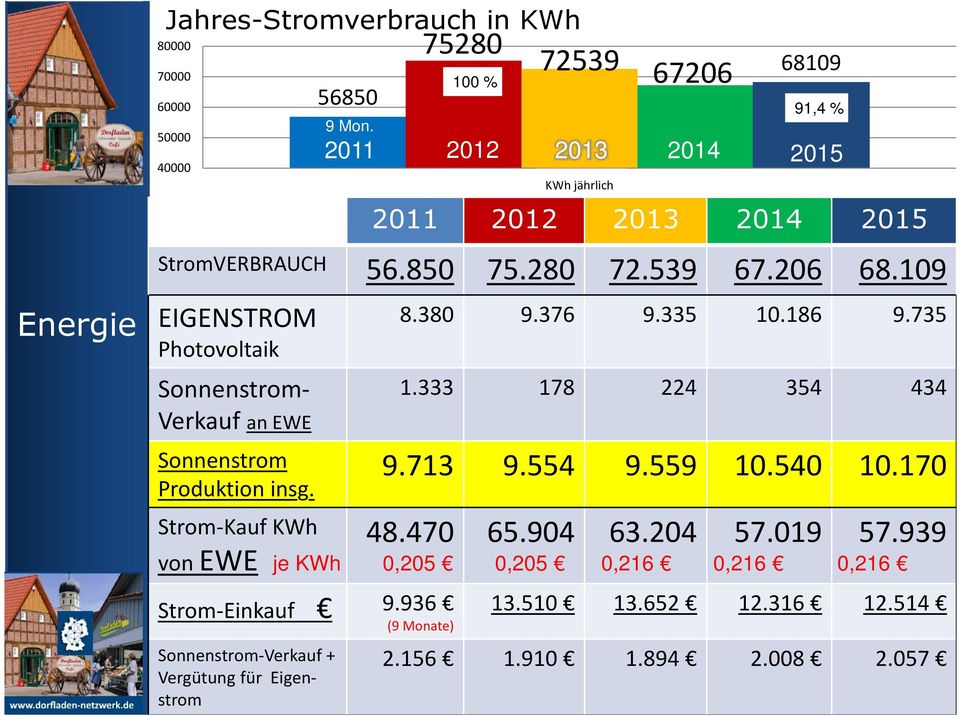 109 Energie EIGENSTROM Photovoltaik Sonnenstrom- Verkauf an EWE Sonnenstrom Produktion insg. Strom-Kauf KWh von EWE Strom-Einkauf 9.