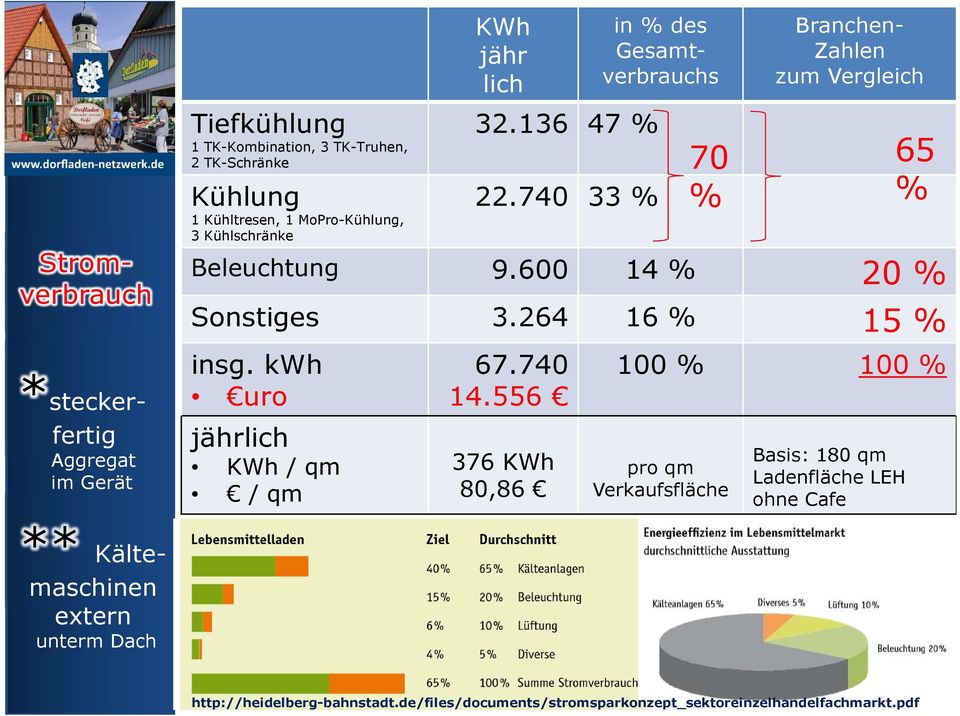 264 16 % 15 % *steckerfertig Aggregat im Gerät insg. kwh uro jährlich KWh / qm / qm 67.740 14.