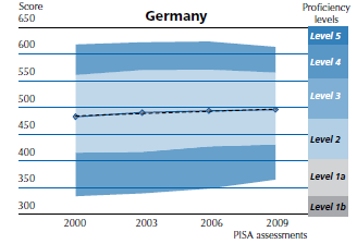 improvement from 2000 to 2006 (PISA points) Vertiefung Mittelmaß: in D signifikante Verbesserung bei den Bildungsergebnissen, aber Stagnation an der Spitze Dynamik in den Ländern verschieden