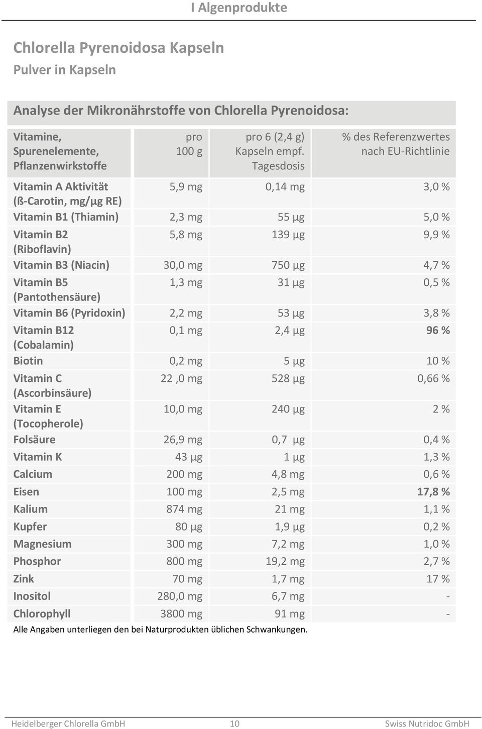 % des Referenzwertes nach EU-Richtlinie 5,9 mg 0,14 mg 3,0 % Vitamin B1 (Thiamin) 2,3 mg 55 µg 5,0 % Vitamin B2 5,8 mg 139 µg 9,9 % (Riboflavin) Vitamin B3 (Niacin) 30,0 mg 750 µg 4,7 % Vitamin B5